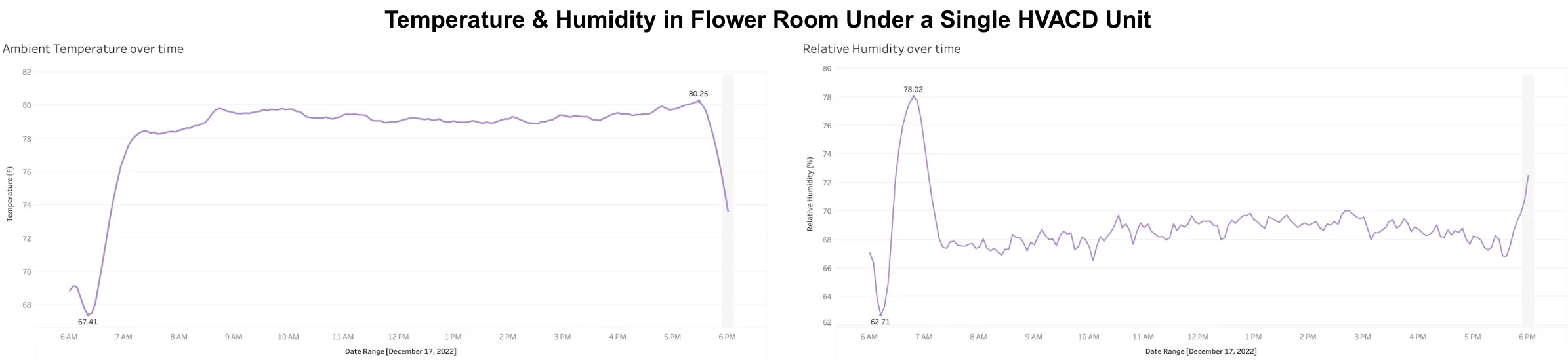 Altaqua-Product-Temperature-Humidity-in-Flower-Room-Under-a-Single-HVACD-Unit