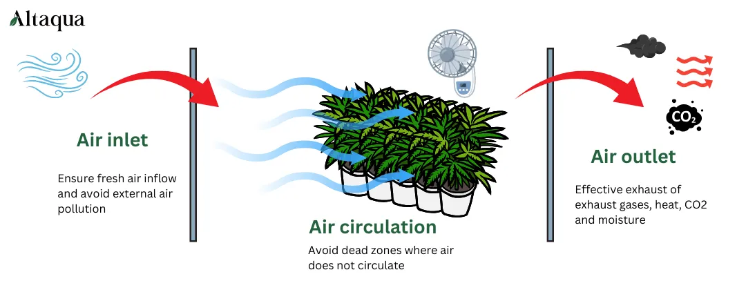 Altaqua-blog_cannabis-hvac_air-flow