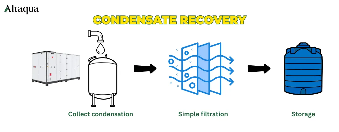 Altaqua-blog_cannabis-hvac_condensate-recovery