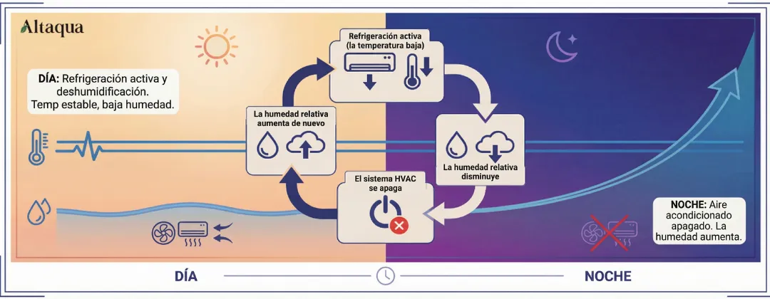 Altaqua-blog_grow-room-hvac-reheat_dehumidification-failure-loop-without-reheat