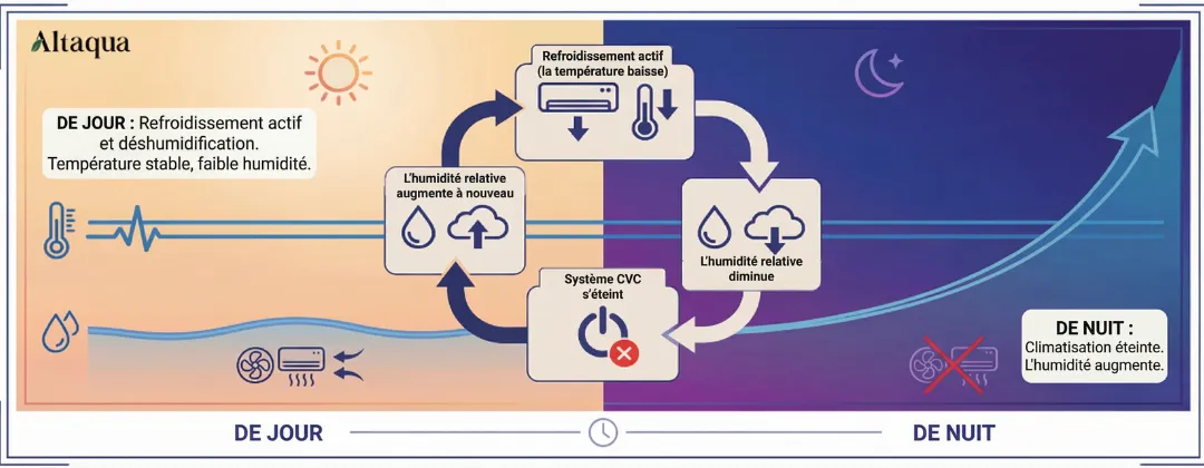 Altaqua-blog_grow-room-hvac-reheat_dehumidification-failure-loop-without-reheat