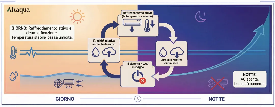 Altaqua-blog_grow-room-hvac-reheat_dehumidification-failure-loop-without-reheat