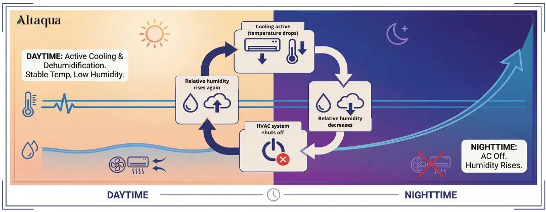 Altaqua-blog_grow-room-hvac-reheat_dehumidification-failure-loop-without-reheat