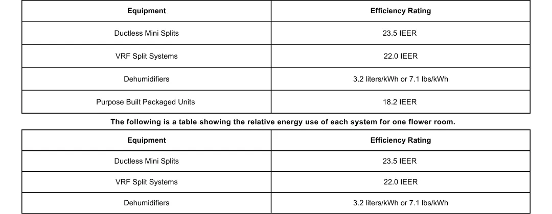 Altaqua-blog_grow-room-hvacd_comparison-of-energy-consumption