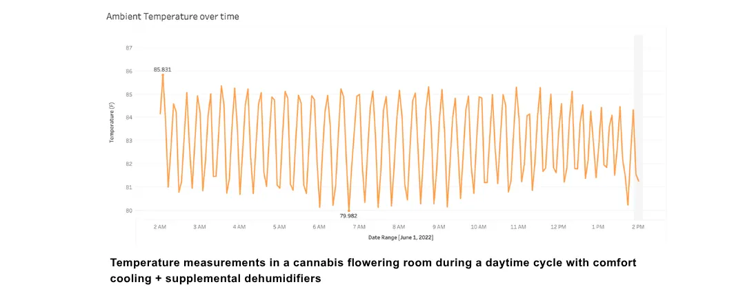 Altaqua-blog_grow-room-hvacd_space-performance-of-comfort-cooling-and-supplemental-dehumidifiers-1