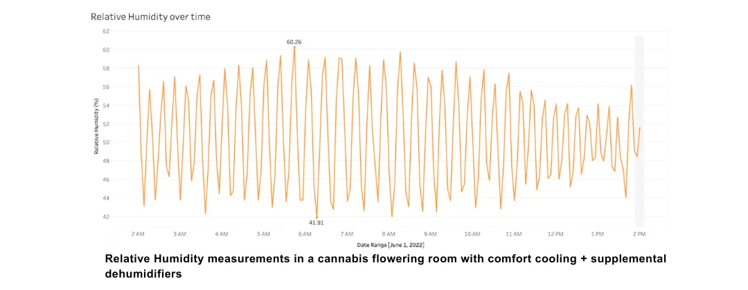 Altaqua-blog_grow-room-hvacd_space-performance-of-comfort-cooling-and-supplemental-dehumidifiers-2