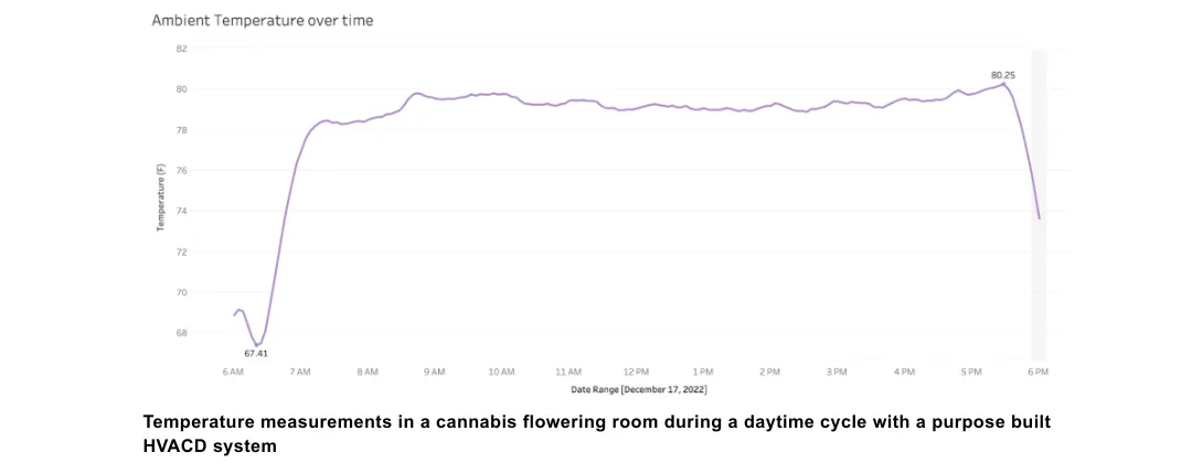 Altaqua-blog_grow-room-hvacd_space-performance-of-hvacd-system-1