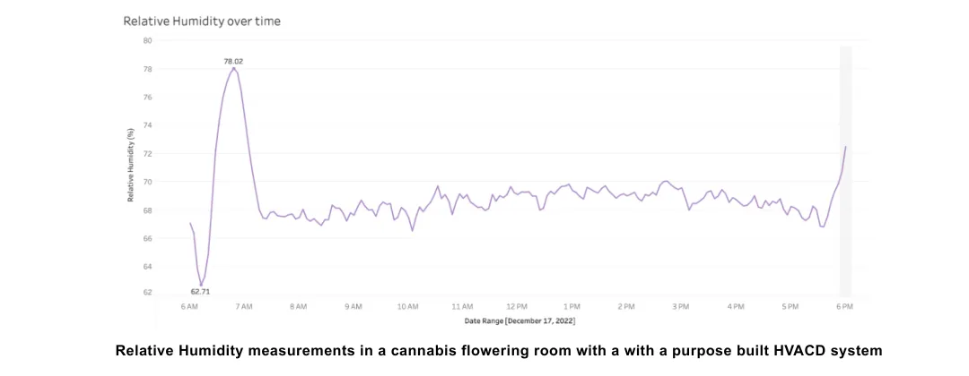 Altaqua-blog_grow-room-hvacd_space-performance-of-hvacd-system-2
