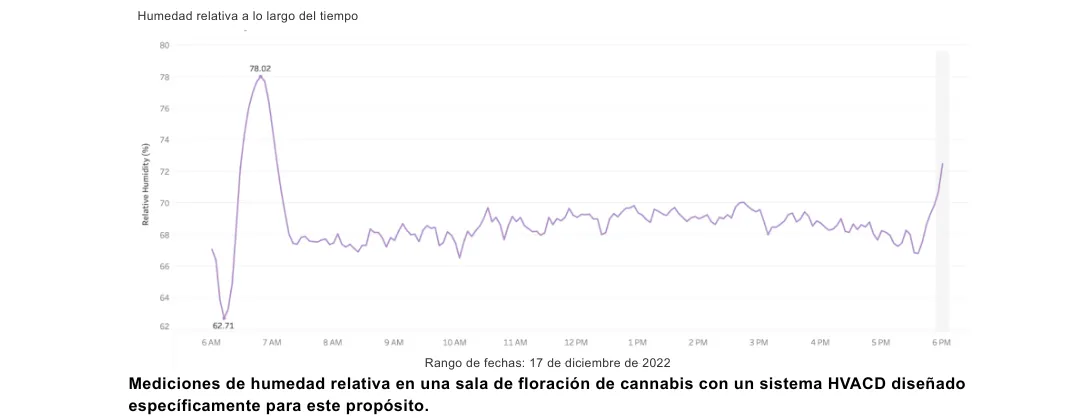 Altaqua-blog_grow-room-hvacd_space-performance-of-hvacd-system