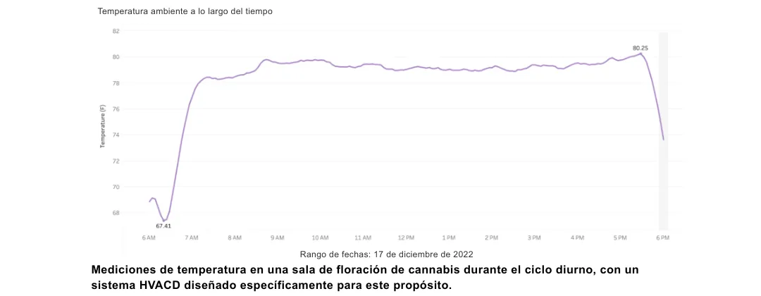 Altaqua-blog_grow-room-hvacd_space-performance-of-hvacd-system