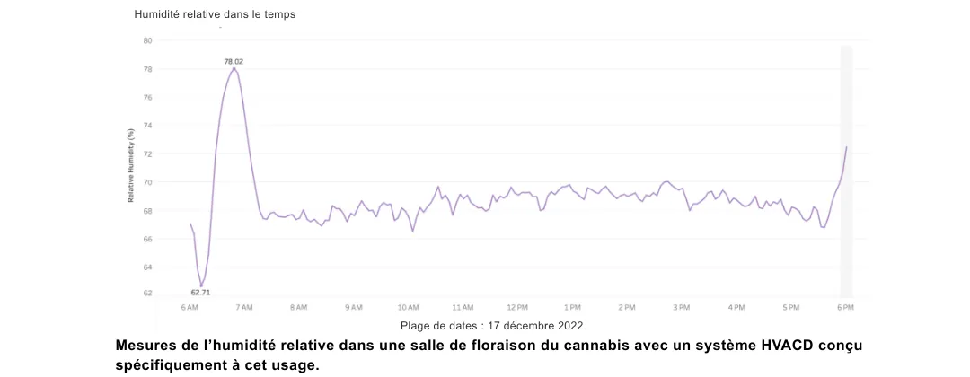 Altaqua-blog_grow-room-hvacd_space-performance-of-hvacd-system