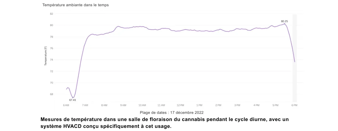 Altaqua-blog_grow-room-hvacd_space-performance-of-hvacd-system