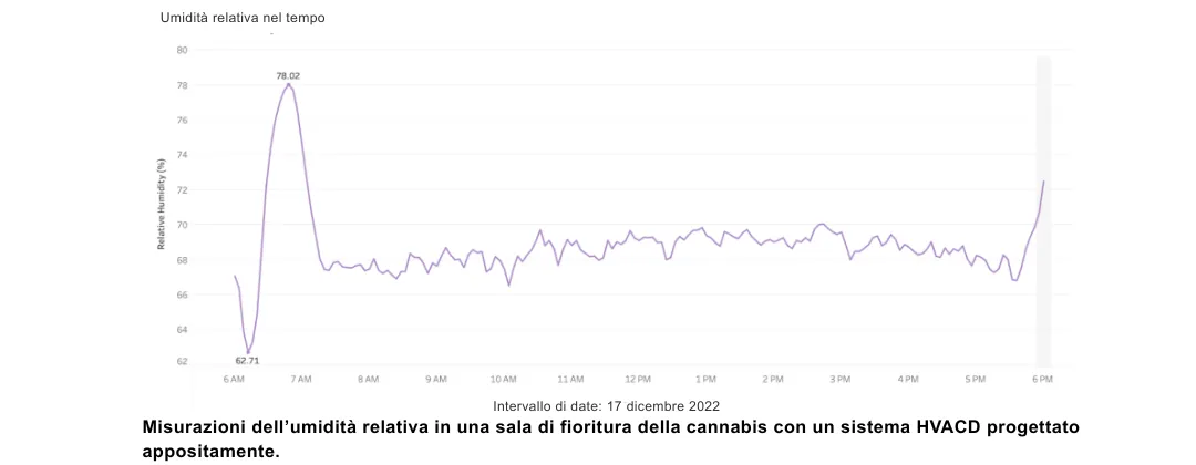 Altaqua-blog_grow-room-hvacd_space-performance-of-hvacd-system