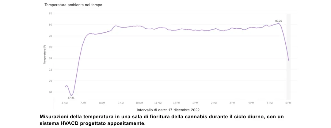 Altaqua-blog_grow-room-hvacd_space-performance-of-hvacd-system