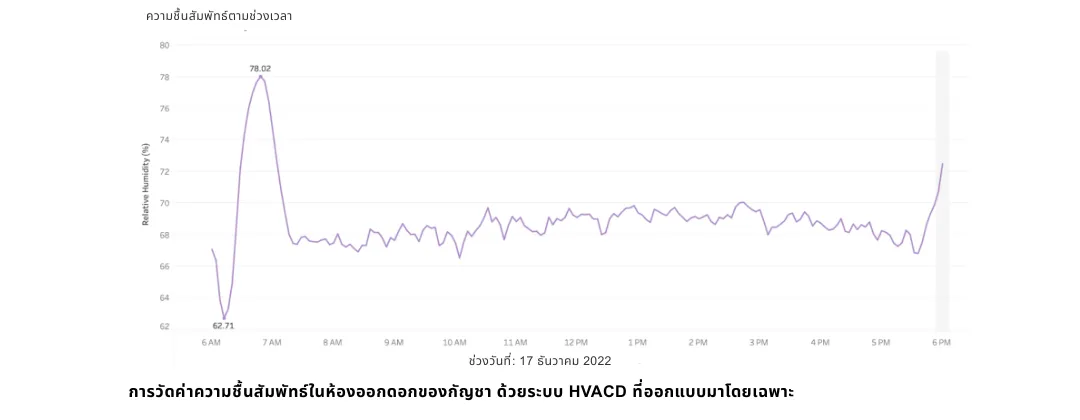 Altaqua-blog_grow-room-hvacd_space-performance-of-hvacd-system