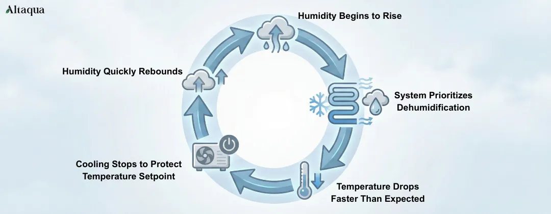 Altaqua-blog_grow-room-temperature-control_humidity-priority-control-logic