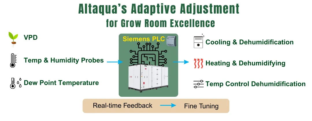 altaquas-adaptive-adjustment-for-grow-room-excellence