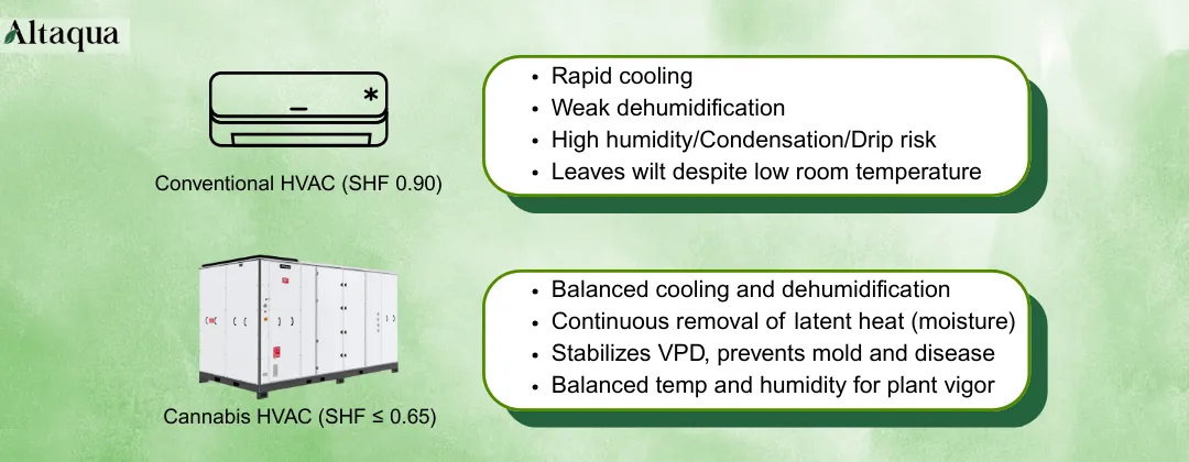 why-shf-in-grow-room-hvac-system-matters