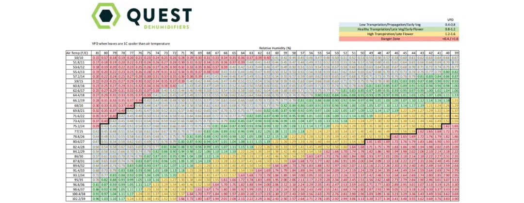 Altaqua blog VPD chart showing temperature and humidity reference