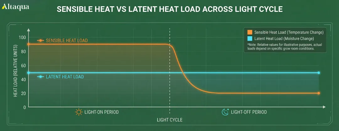 Altaqua-commercial-grow-room-hvac-design-heat-load-light-cycle