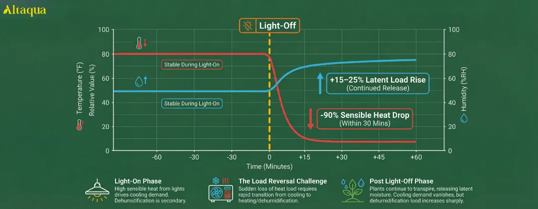 Altaqua-commercial-grow-room-hvac-design-load-after-light-off