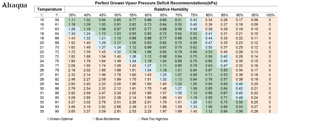 Altaqua-commercial-grow-room-hvac-design-vpd-chart