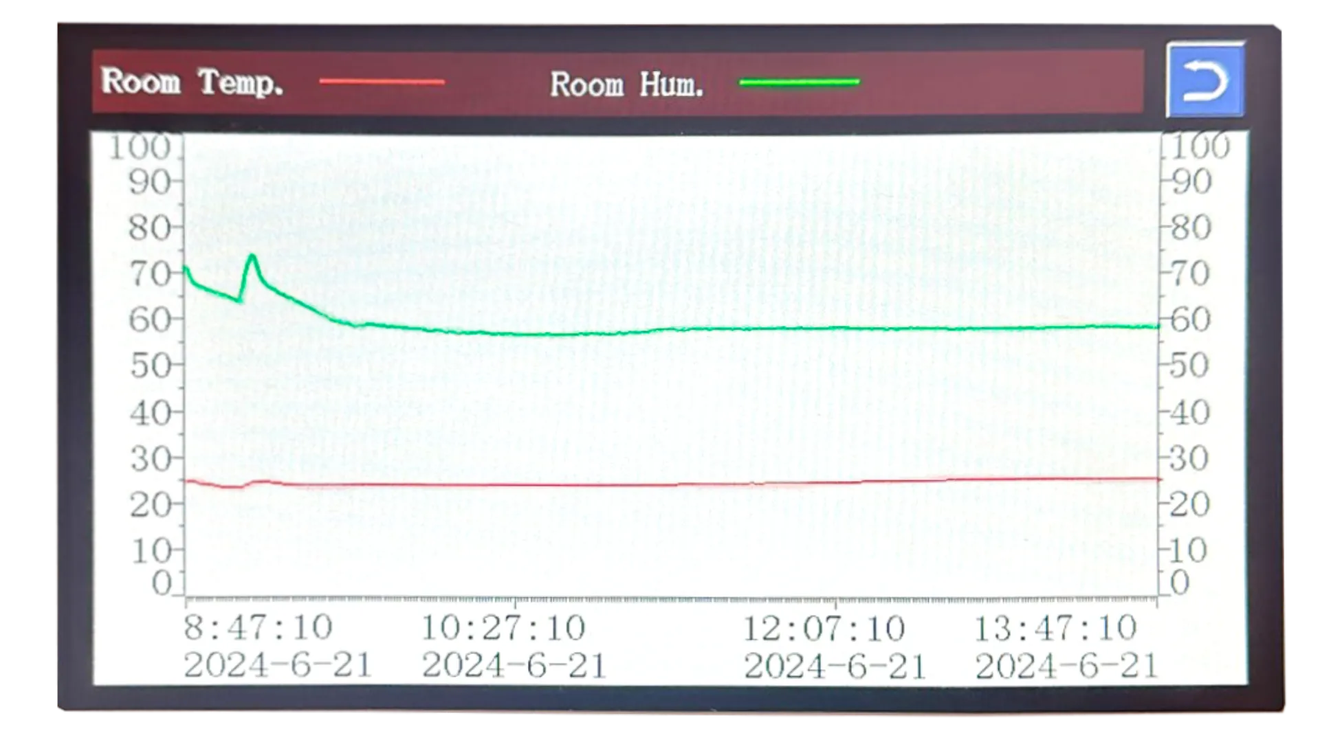 Altaqua-commercial-grow-room-hvac-temp-hum-chart