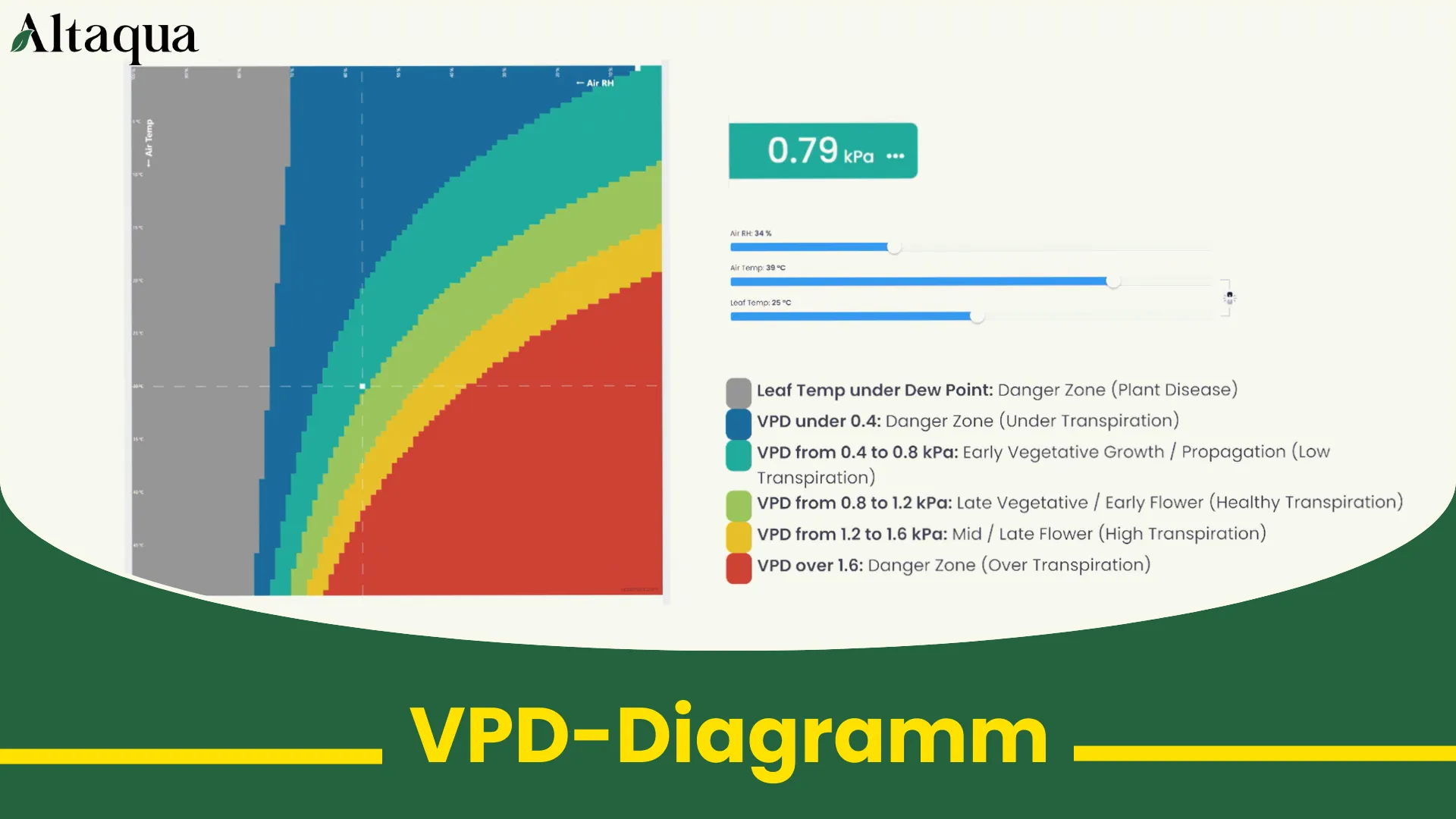 VPD-Diagramm für Cannabis-Grow-Room Video-Thumbnail