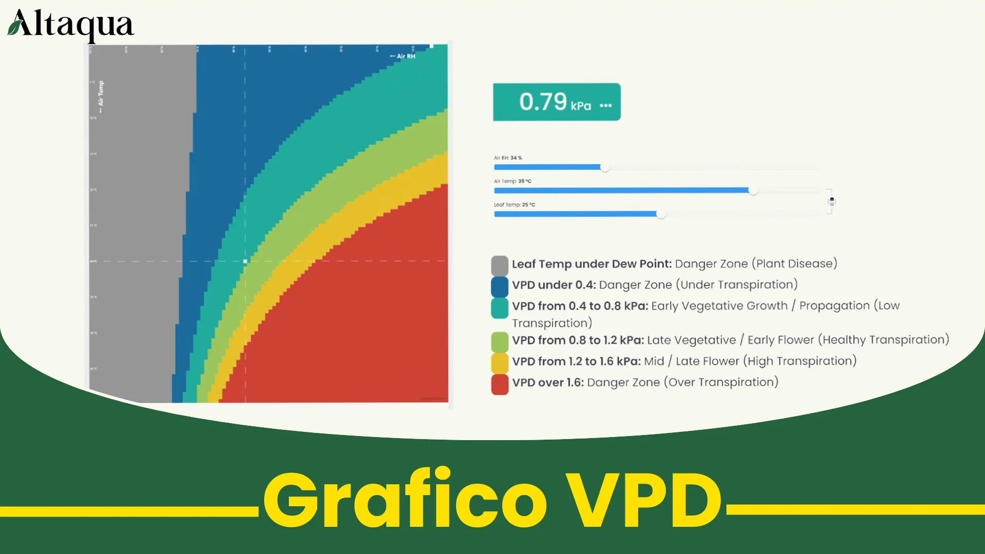 Miniatura video Grafico VPD per grow room di cannabis