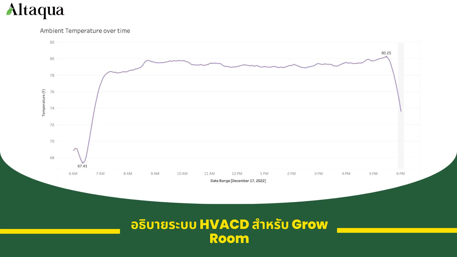 ภาพหน้าปกวิดีโอ อธิบายระบบ HVACD สำหรับห้องปลูกพืช