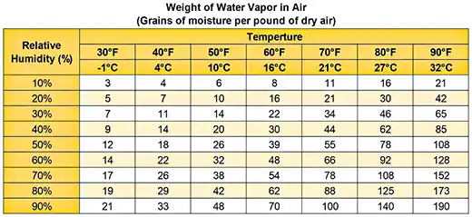 pc-altaqua-grains-per-pound-Grains-of-moisture-per-pound-of-dry-air