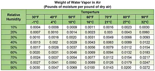 pc-altaqua-grains-per-pound-Pounds-of-moisture-per-pound-of-dry-air