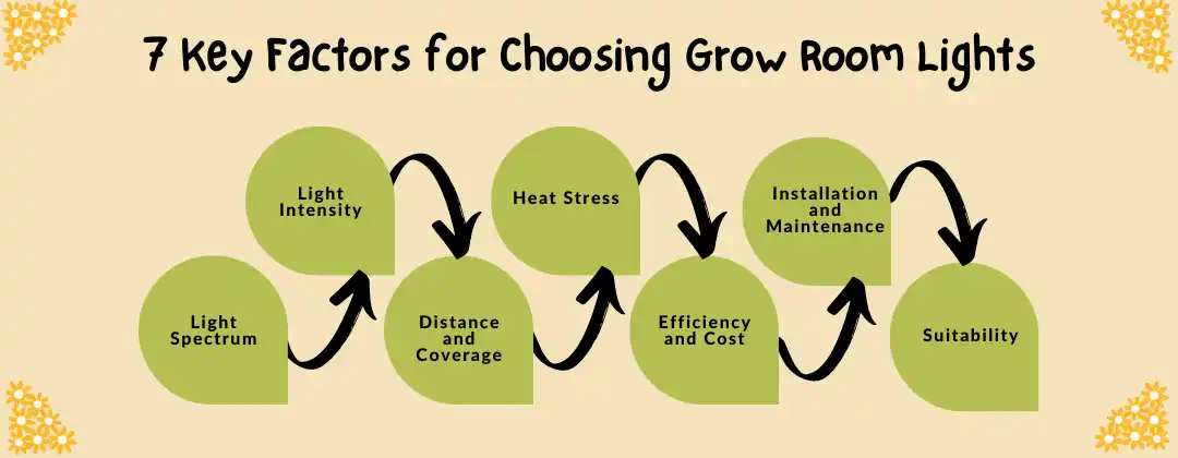 pc-altaqua grow room lights- 7 Key Factors for Choosing Grow Room Lights