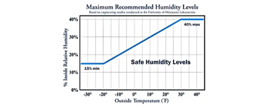 Ideal Temperature and Humidity for Weed Grow